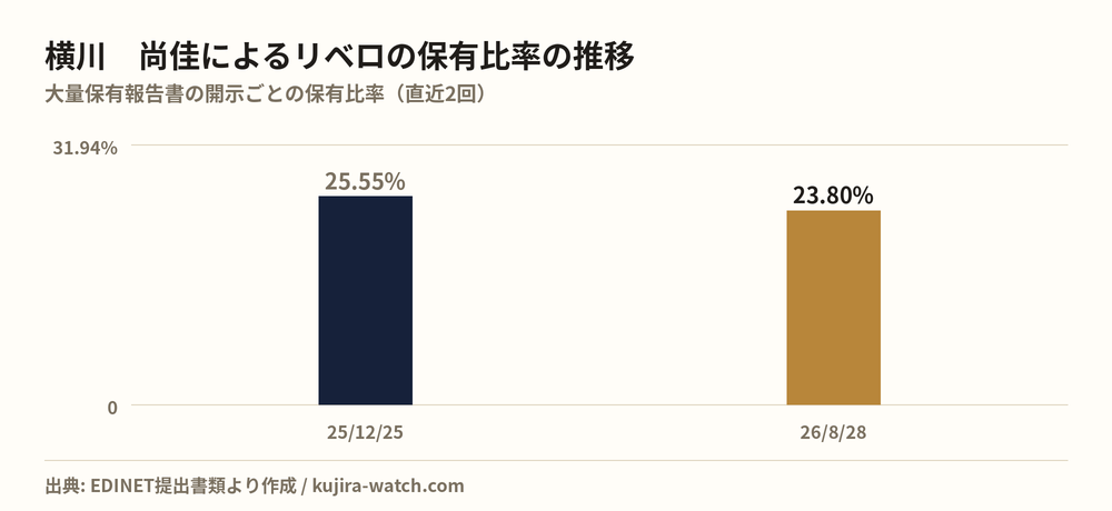 リベロ: reported stake held by 横川　尚佳 over time