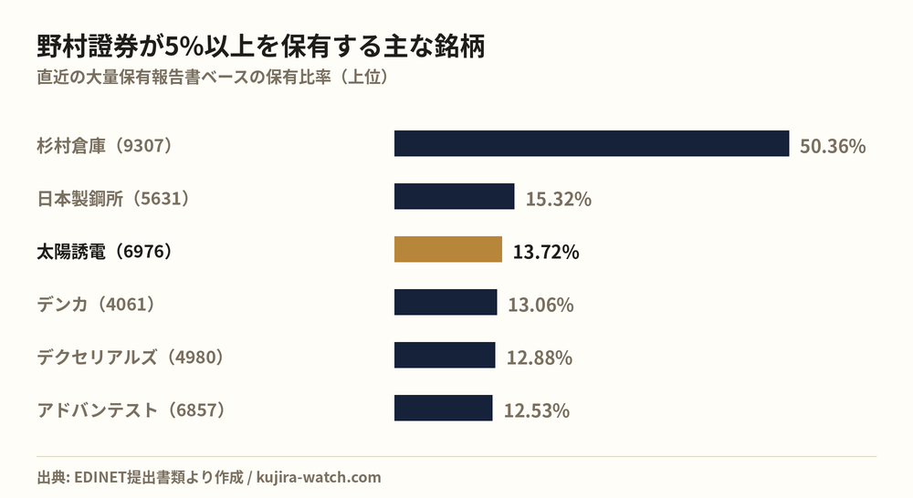 野村證券株式会社が5%以上を保有する主な銘柄