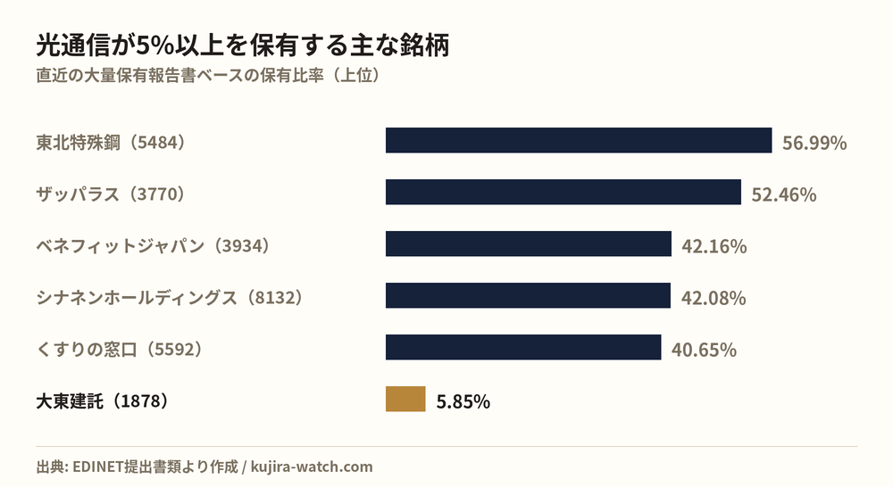 光通信株式会社が5%以上を保有する主な銘柄