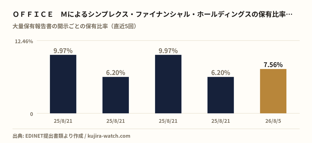 株式会社ＯＦＦＩＣＥ　Ｍによるシンプレクス・ファイナンシャル・ホールディングスの保有比率の推移