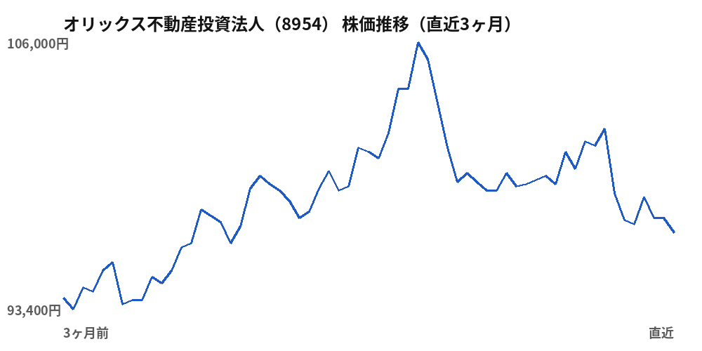 オリックス不動産投資法人(8954)株価推移(直近3ヶ月)