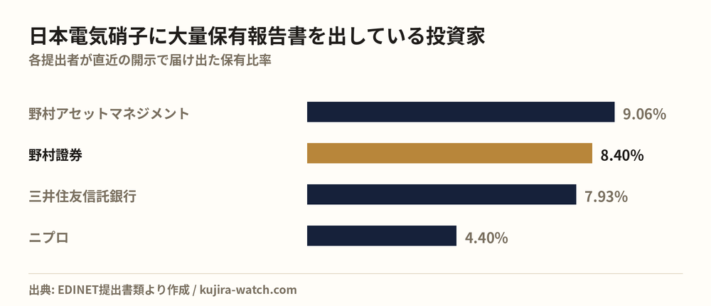 日本電気硝子に大量保有報告書を出している投資家の保有比率比較