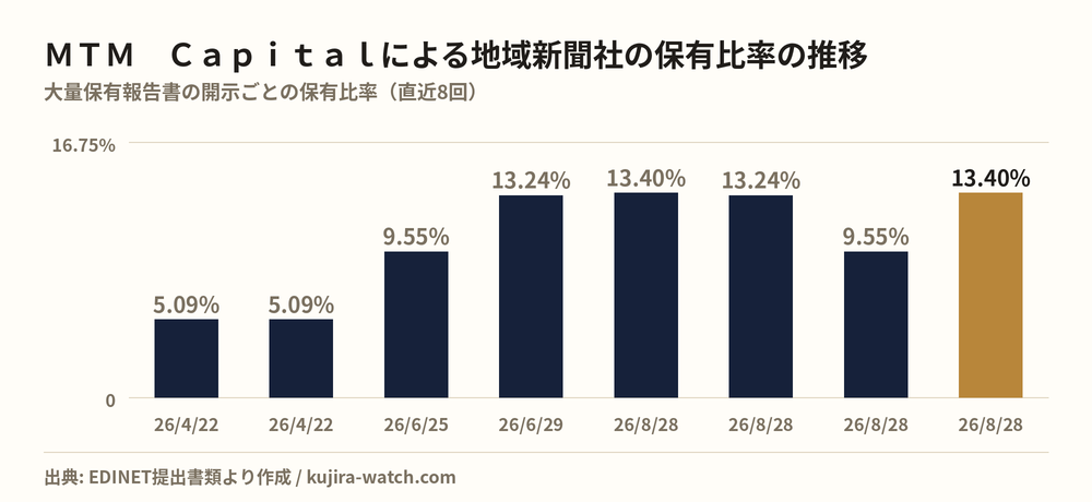 地域新聞社: reported stake held by MTM Capital株式会社 over time