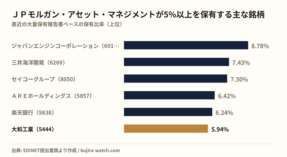 ＪＰモルガン・アセット・マネジメント株式会社が5%以上を保有する主な銘柄