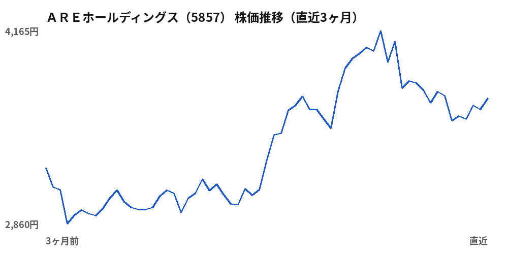 AREホールディングス(5857)株価推移(直近3ヶ月)