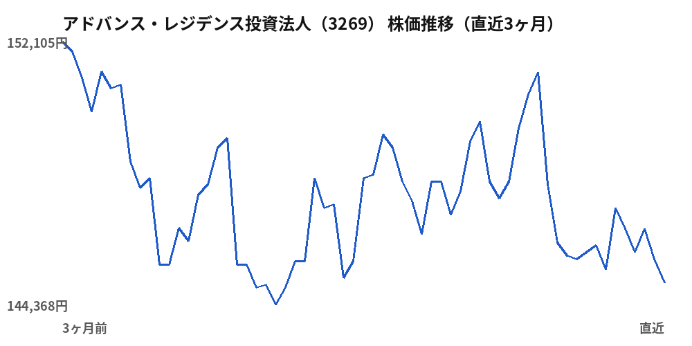 アドバンス・レジデンス投資法人（3269）株価推移（直近3ヶ月）