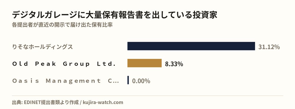 デジタルガレージに大量保有報告書を出している投資家の保有比率比較