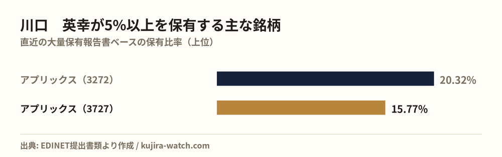 Other Japanese equities in which 川口 英幸 reports a stake above 5%