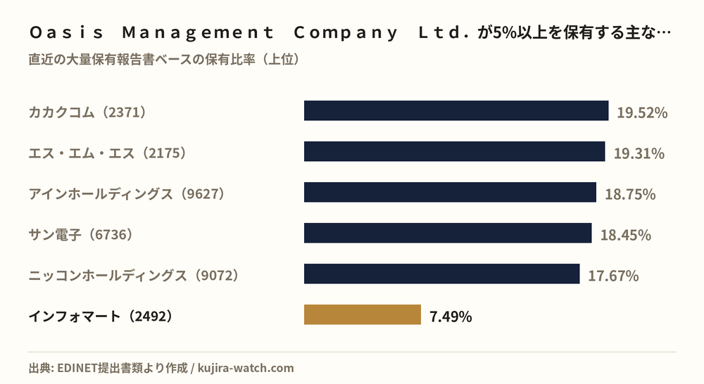 Ｏａｓｉｓ　Ｍａｎａｇｅｍｅｎｔ　Ｃｏｍｐａｎｙ　Ｌｔｄ．が5%以上を保有する主な銘柄