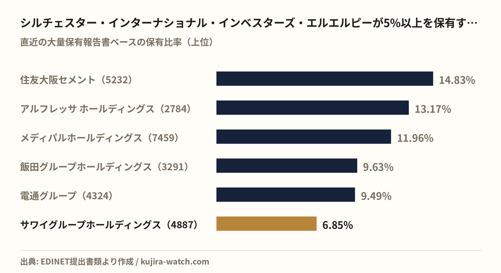 シルチェスター・インターナショナル・インベスターズ・エルエルピーが5%以上を保有する主な銘柄