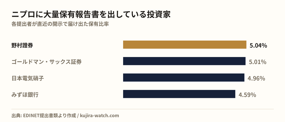 ニプロに大量保有報告書を出している投資家の保有比率比較
