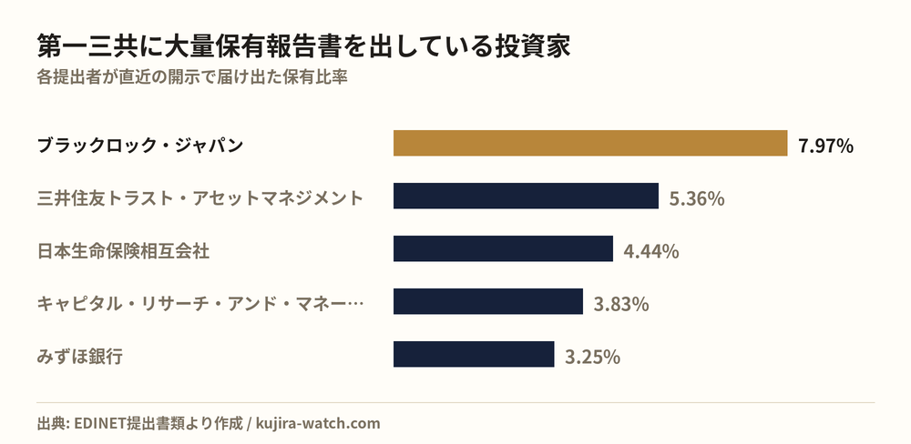 第一三共に大量保有報告書を出している投資家の保有比率比較
