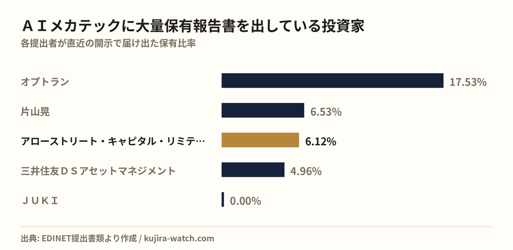 AIメカテックに大量保有報告書を出している投資家の保有比率比較