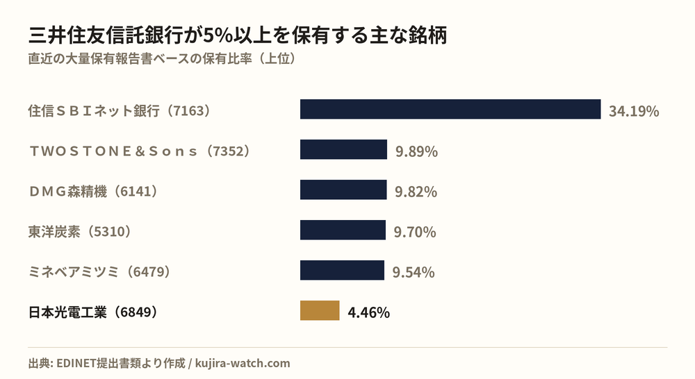 三井住友信託銀行株式会社が5%以上を保有する主な銘柄