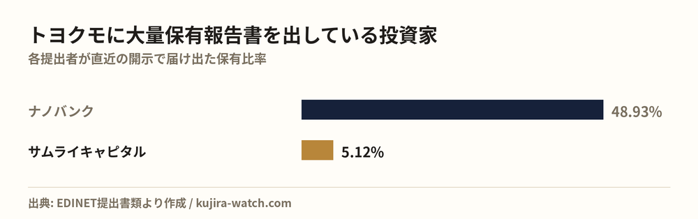 トヨクモに大量保有報告書を出している投資家の保有比率比較