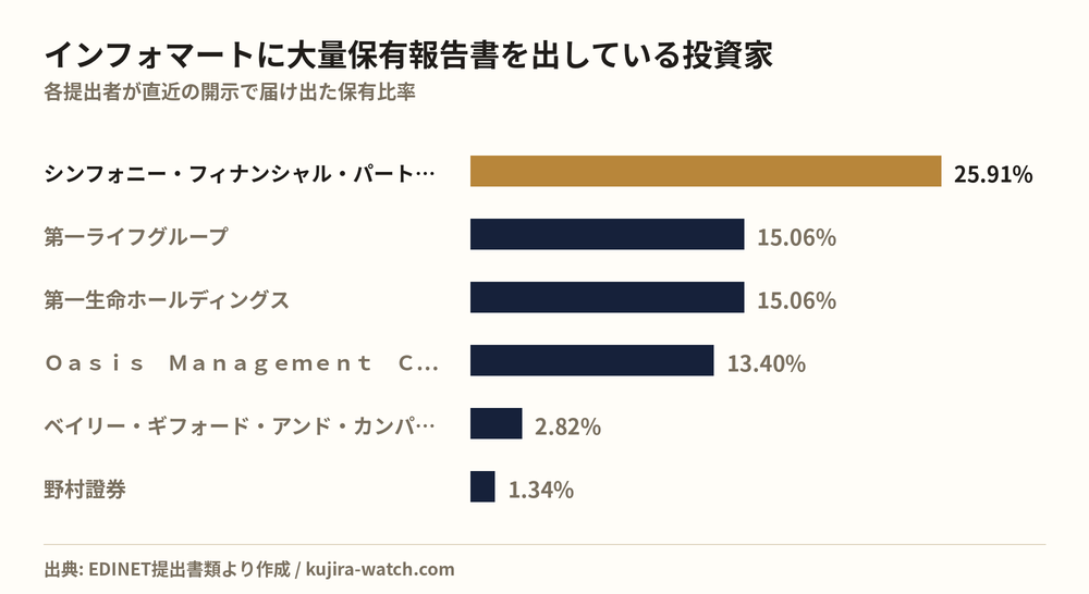 Large shareholders of インフォマート by reported stake