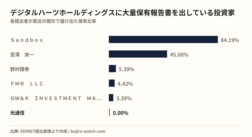 デジタルハーツホールディングスに大量保有報告書を出している投資家の保有比率比較