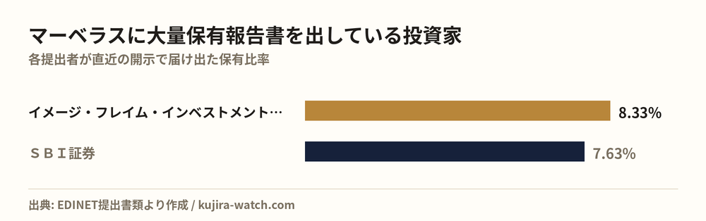 Large shareholders of マーベラス by reported stake