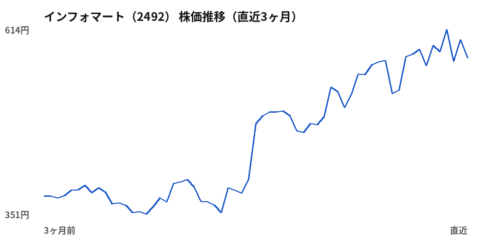 インフォマート（2492）株価推移（直近3ヶ月）