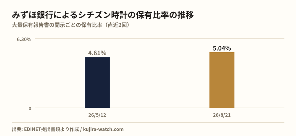 株式会社みずほ銀行によるシチズン時計の保有比率の推移