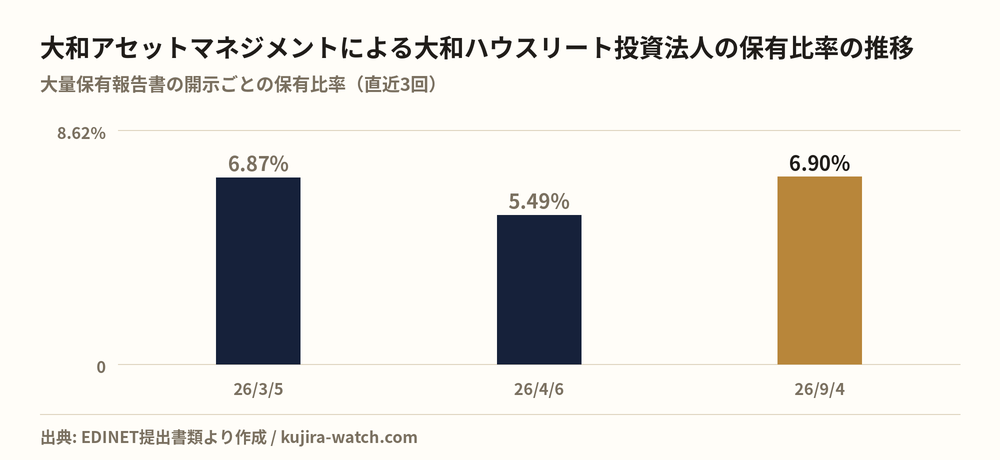 大和アセットマネジメント株式会社による大和ハウスリート投資法人の保有比率の推移