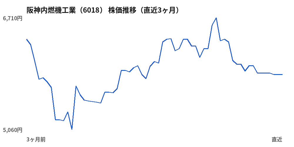 阪神内燃機工業 (6018) share price, last three months