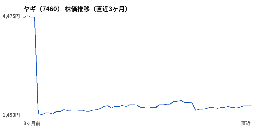 ヤギ (7460) share price, last three months