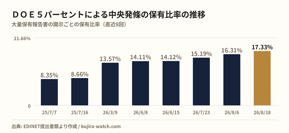 株式会社ＤＯＥ５パーセントによる中央発條の保有比率の推移