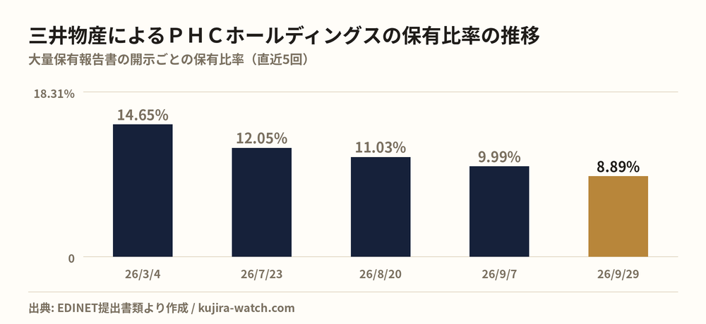 三井物産株式会社によるＰＨＣホールディングスの保有比率の推移