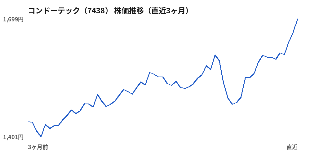コンドーテック (7438) share price, last three months