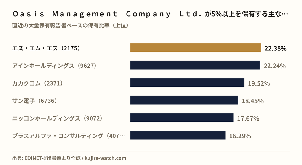 Oasis Management Company Ltd.が5%以上を保有する主な銘柄