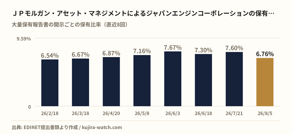ＪＰモルガン・アセット・マネジメント株式会社によるジャパンエンジンコーポレーションの保有比率の推移