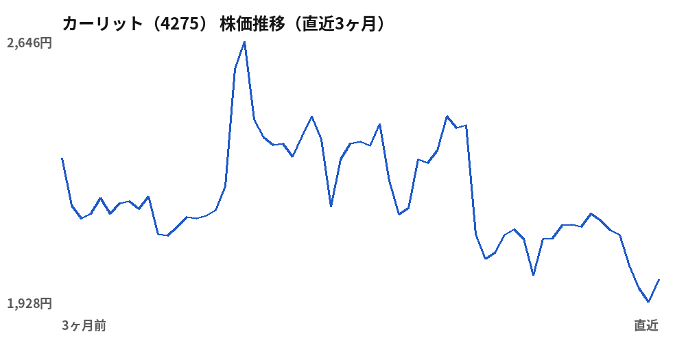 カーリット（4275）株価推移（直近3ヶ月）