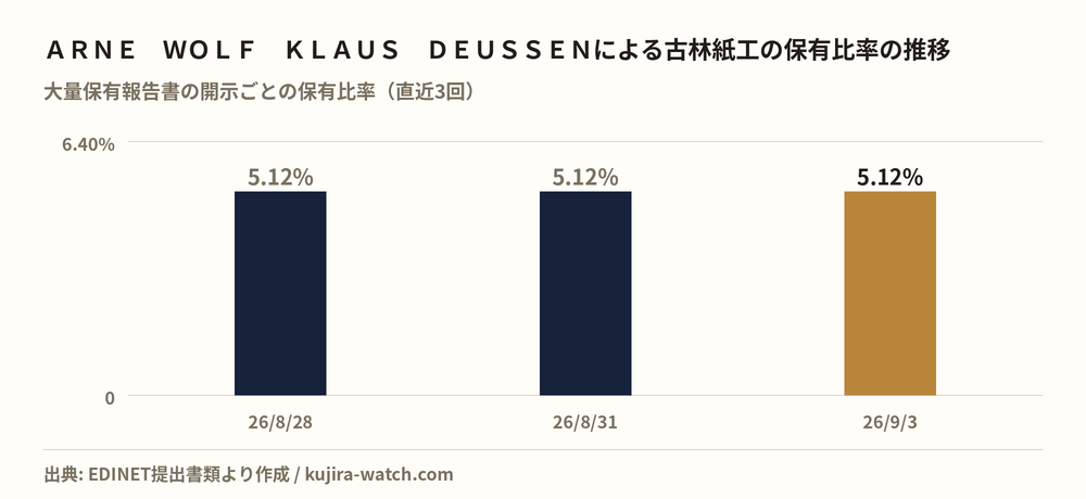 ＡＲＮＥ　ＷＯＬＦ　ＫＬＡＵＳ　ＤＥＵＳＳＥＮによる古林紙工の保有比率の推移