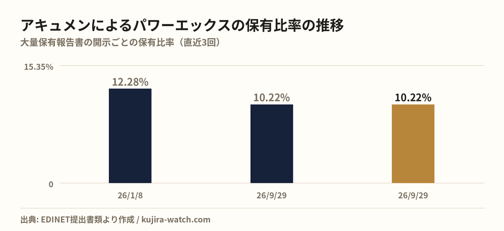アキュメン株式会社によるパワーエックスの保有比率の推移
