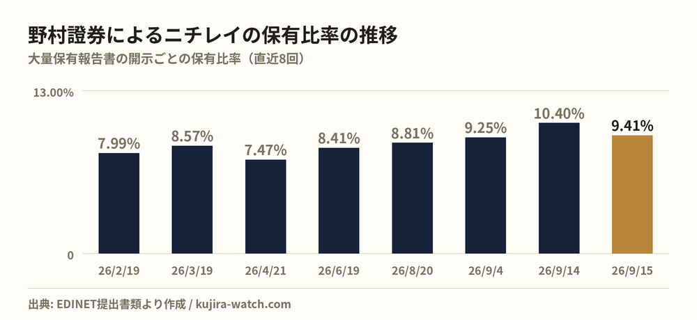 野村證券株式会社によるニチレイの保有比率の推移
