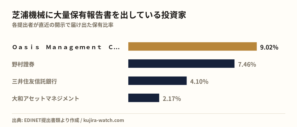 芝浦機械に大量保有報告書を出している投資家の保有比率比較