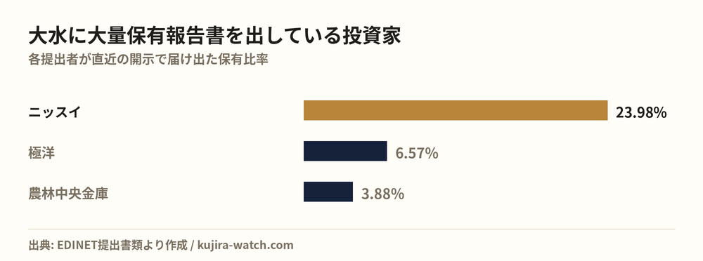 大水に大量保有報告書を出している投資家の保有比率比較