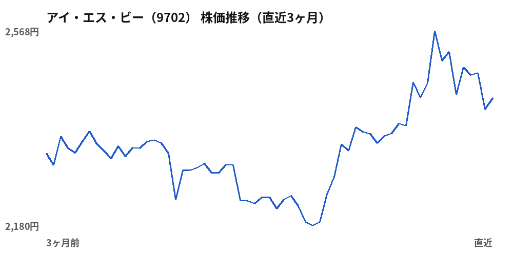 アイ・エス・ビー (9702) share price, last three months