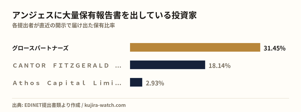 アンジェスに大量保有報告書を出している投資家の保有比率比較