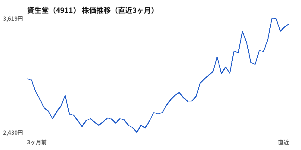 資生堂（4911）株価推移（直近3ヶ月）