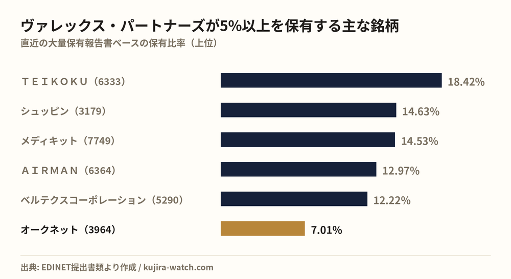 株式会社ヴァレックス・パートナーズが5%以上を保有する主な銘柄