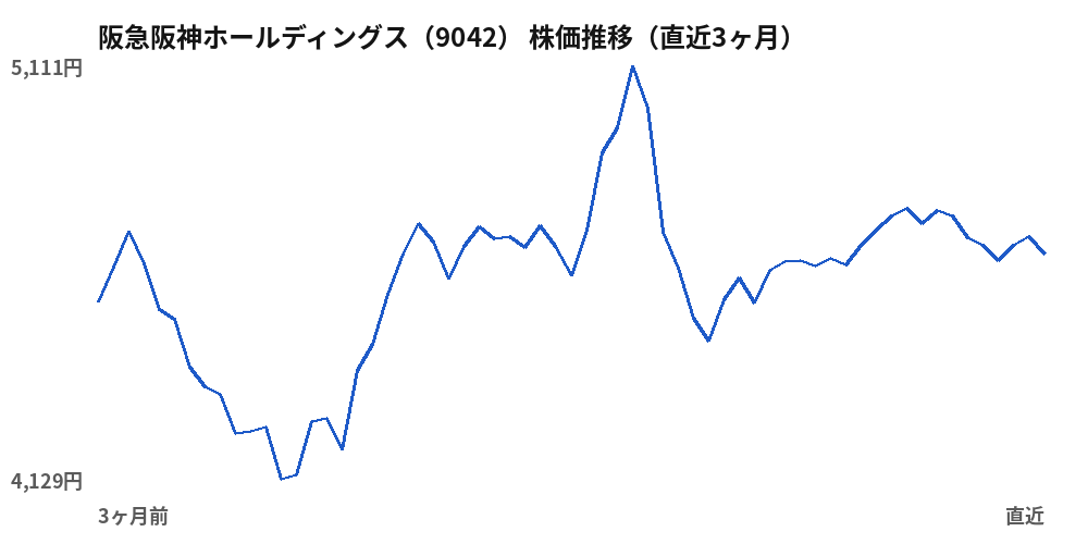 阪急阪神ホールディングス(9042)株価推移(直近3ヶ月)
