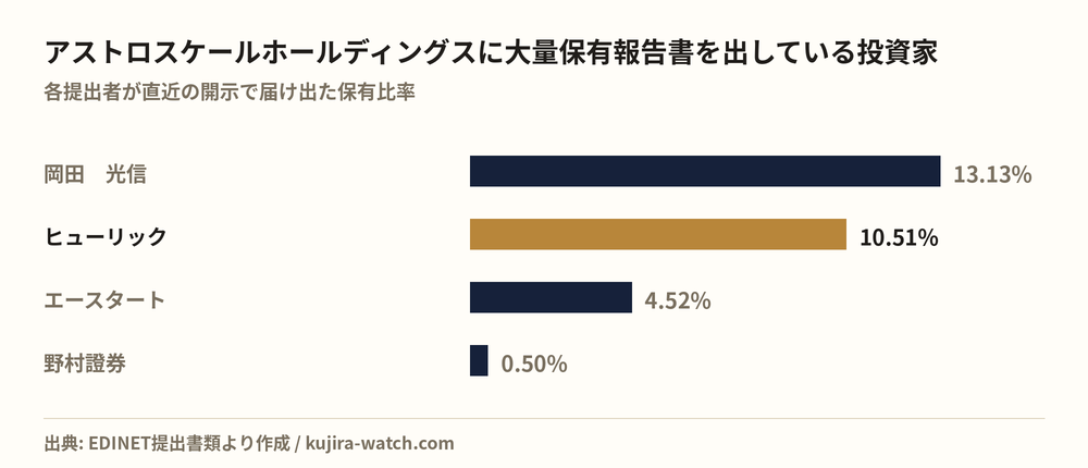 アストロスケールホールディングスに大量保有報告書を出している投資家の保有比率比較