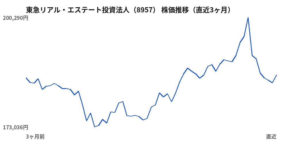 東急リアル・エステート投資法人（8957）株価推移（直近3ヶ月）