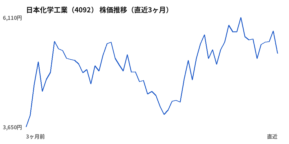 日本化学工業（4092）株価推移（直近3ヶ月）