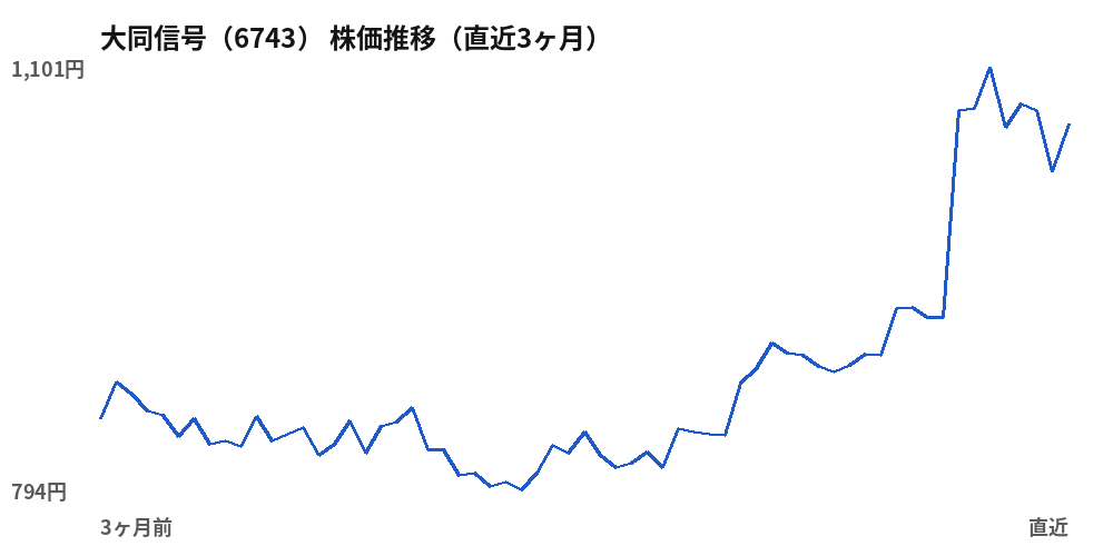 大同信号(6743)株価推移(直近3ヶ月)