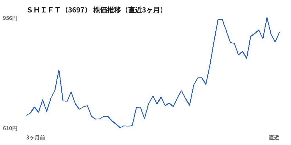 SHIFT(3697)株価推移(直近3ヶ月)