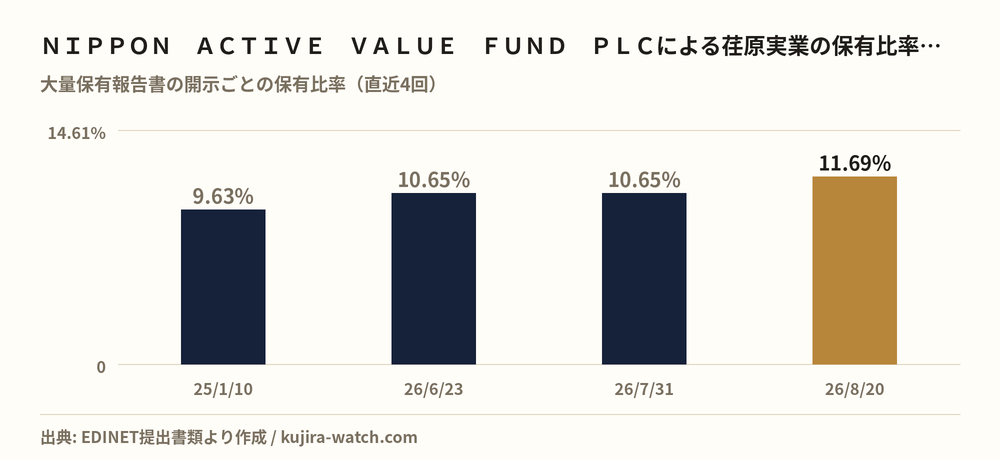 ＮＩＰＰＯＮ　ＡＣＴＩＶＥ　ＶＡＬＵＥ　ＦＵＮＤ　ＰＬＣによる荏原実業の保有比率の推移