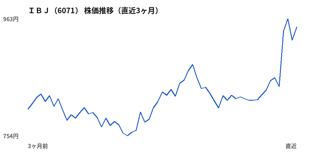 IBJ(6071)株価推移(直近3ヶ月)